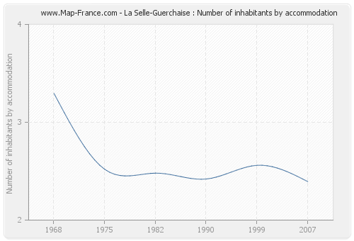 La Selle-Guerchaise : Number of inhabitants by accommodation